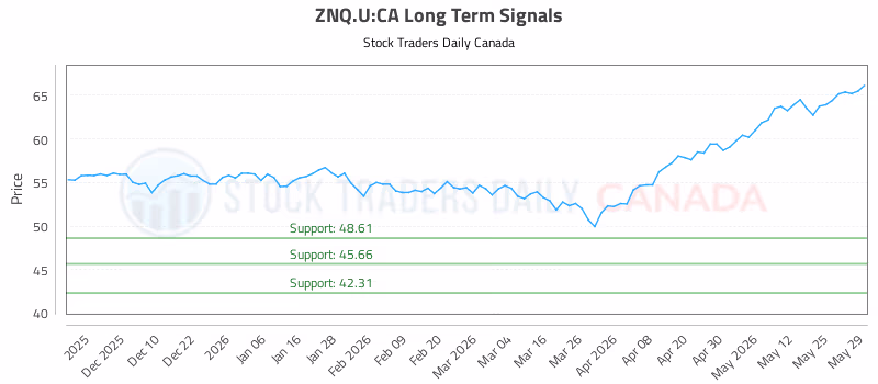 Stock Chart for ZNQ.U:CA