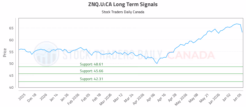 Stock Chart for ZNQ.U:CA