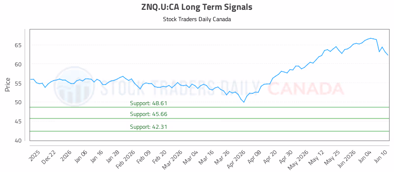 Stock Chart for ZNQ.U:CA