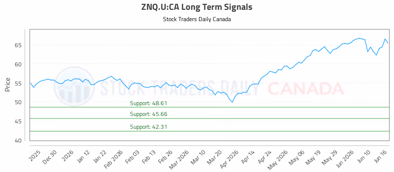 Stock Chart for ZNQ.U:CA