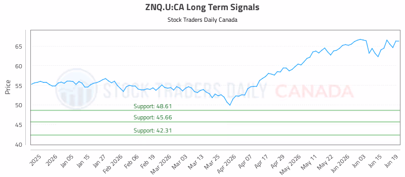 Stock Chart for ZNQ.U:CA