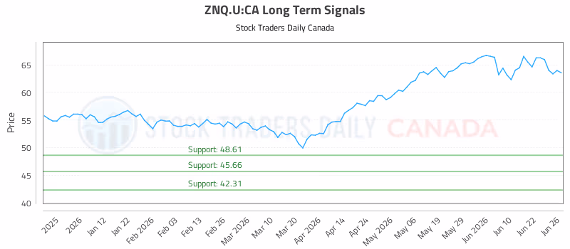 Stock Chart for ZNQ.U:CA