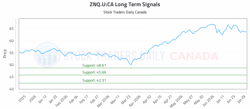 Stock Chart for ZNQ.U:CA