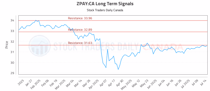 Stock Chart for ZPAY:CA