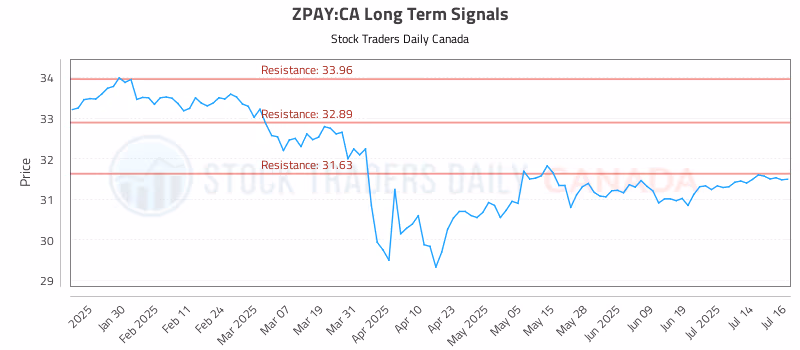 Stock Chart for ZPAY:CA