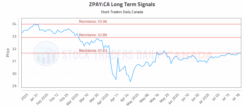 Stock Chart for ZPAY:CA