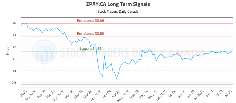 Stock Chart for ZPAY:CA