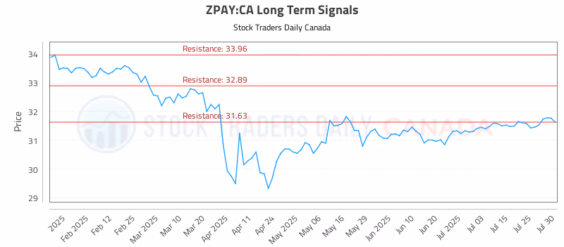 Stock Chart for ZPAY:CA