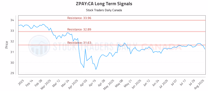 Stock Chart for ZPAY:CA