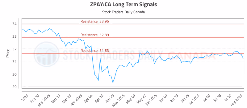 Stock Chart for ZPAY:CA