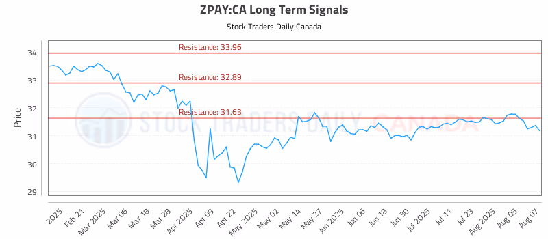Stock Chart for ZPAY:CA