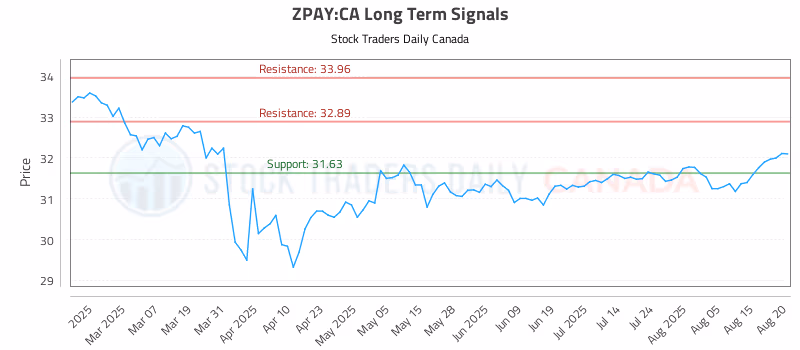 Stock Chart for ZPAY:CA