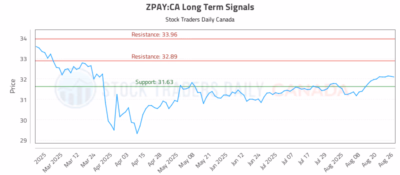 Stock Chart for ZPAY:CA