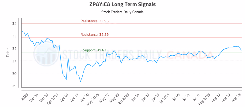 Stock Chart for ZPAY:CA