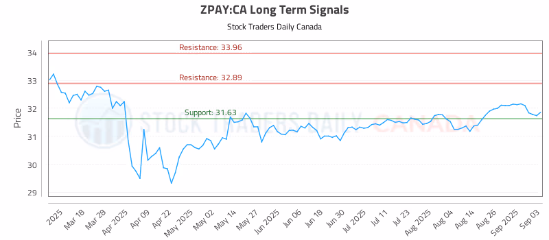Stock Chart for ZPAY:CA