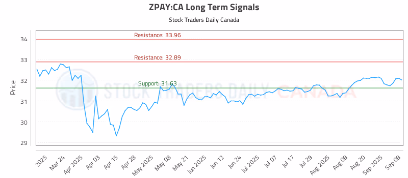 Stock Chart for ZPAY:CA