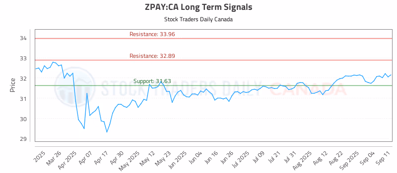 Stock Chart for ZPAY:CA