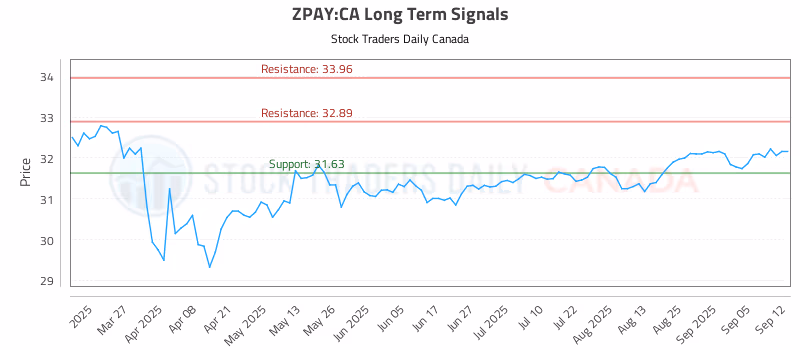 Stock Chart for ZPAY:CA