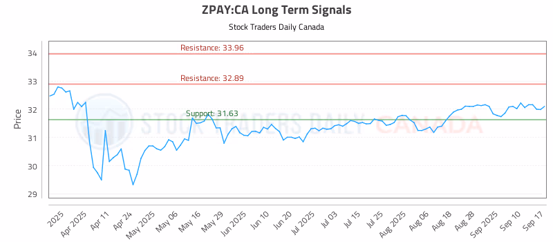 Stock Chart for ZPAY:CA