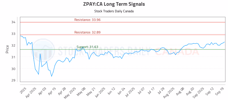 Stock Chart for ZPAY:CA