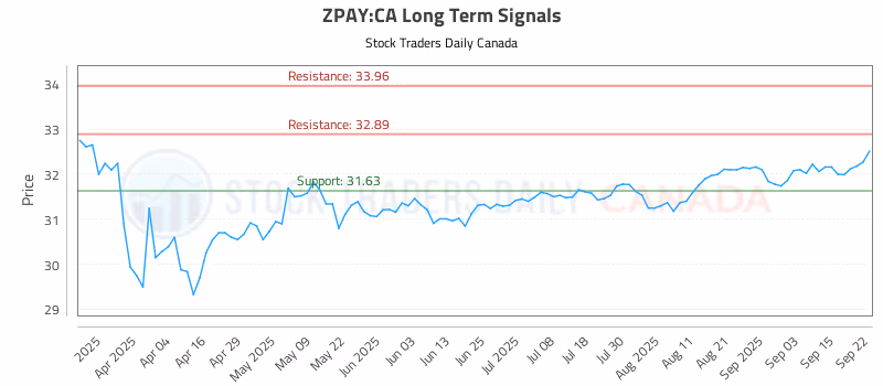 Stock Chart for ZPAY:CA