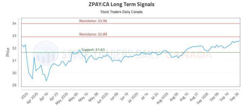 Stock Chart for ZPAY:CA