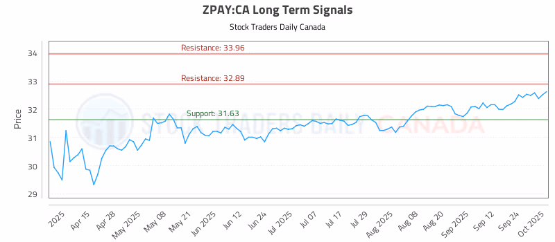 Stock Chart for ZPAY:CA