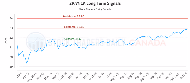 Stock Chart for ZPAY:CA