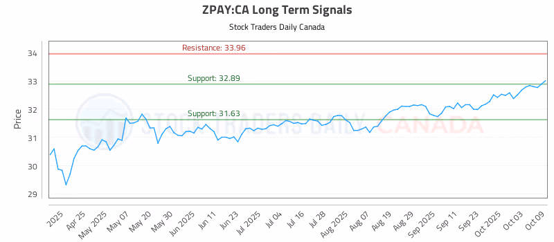 Stock Chart for ZPAY:CA