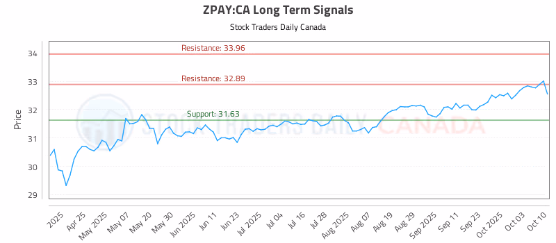 Stock Chart for ZPAY:CA