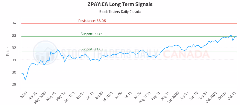 Stock Chart for ZPAY:CA