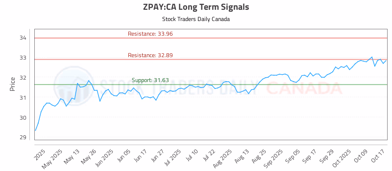Stock Chart for ZPAY:CA