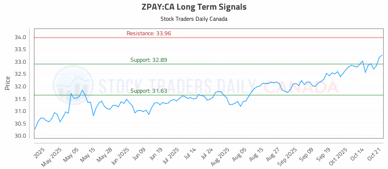 Stock Chart for ZPAY:CA