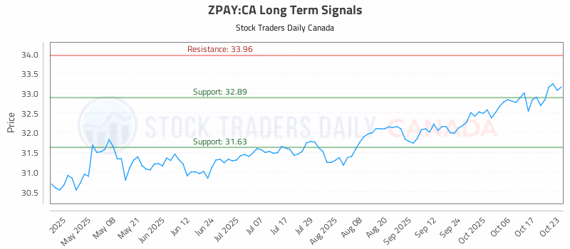 Stock Chart for ZPAY:CA