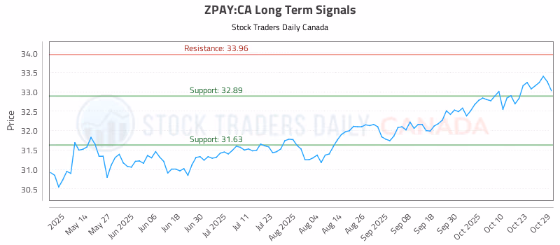 Stock Chart for ZPAY:CA