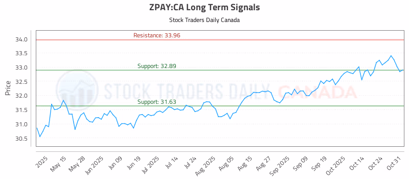 Stock Chart for ZPAY:CA
