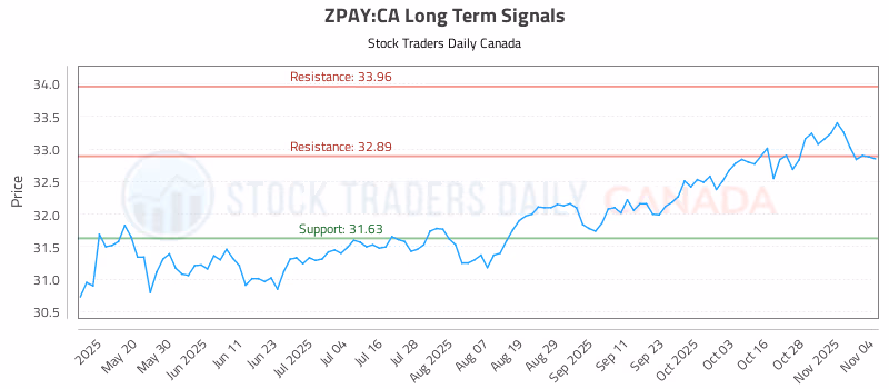 Stock Chart for ZPAY:CA