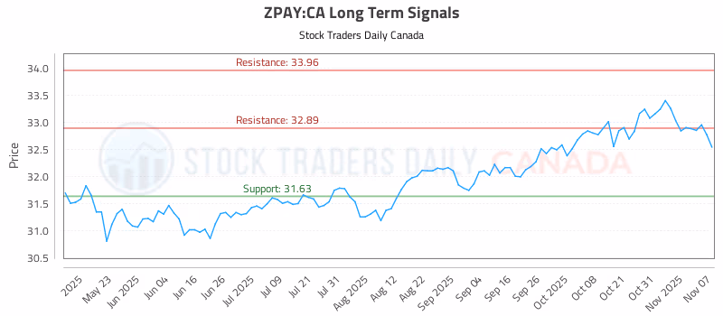 Stock Chart for ZPAY:CA