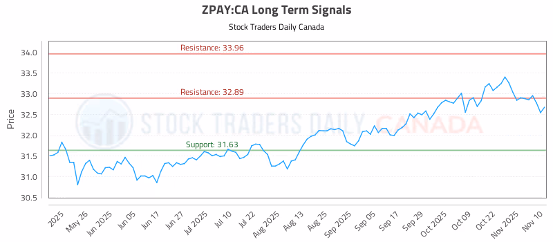 Stock Chart for ZPAY:CA