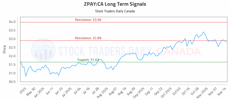 Stock Chart for ZPAY:CA