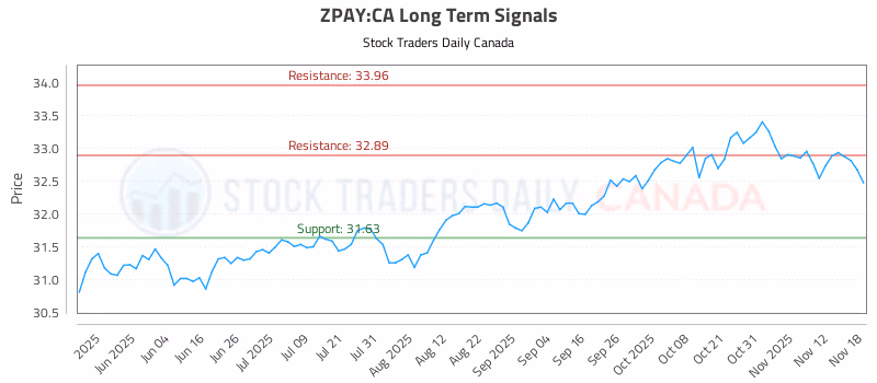 Stock Chart for ZPAY:CA