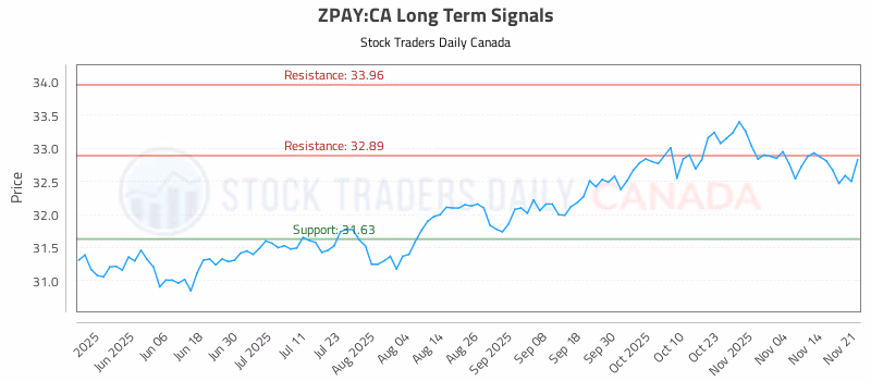 Stock Chart for ZPAY:CA