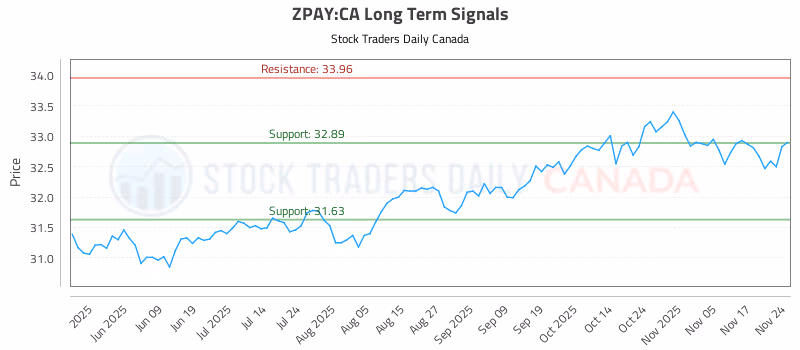 Stock Chart for ZPAY:CA
