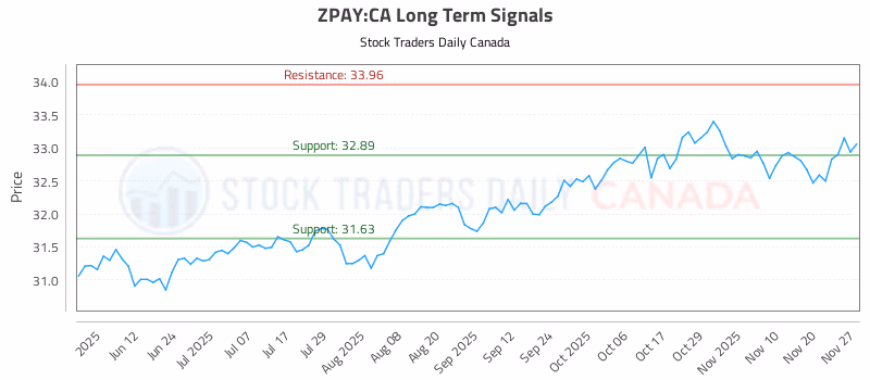 Stock Chart for ZPAY:CA