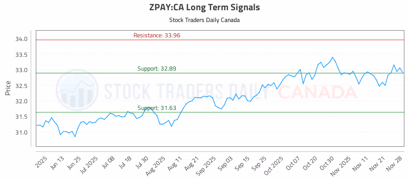 Stock Chart for ZPAY:CA
