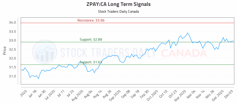 Stock Chart for ZPAY:CA