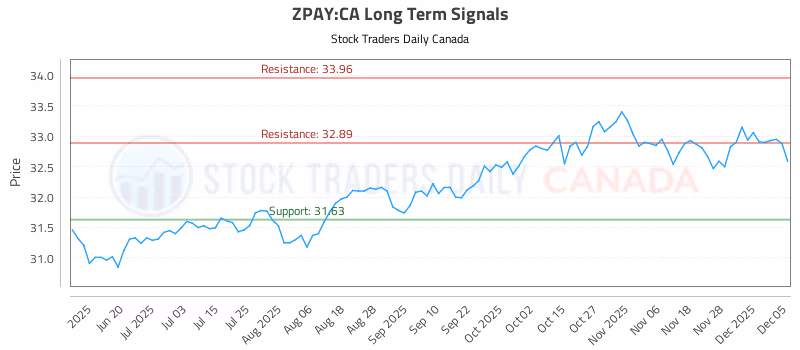 Stock Chart for ZPAY:CA
