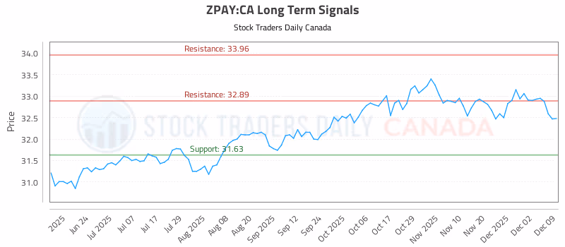 Stock Chart for ZPAY:CA