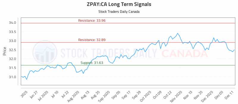Stock Chart for ZPAY:CA