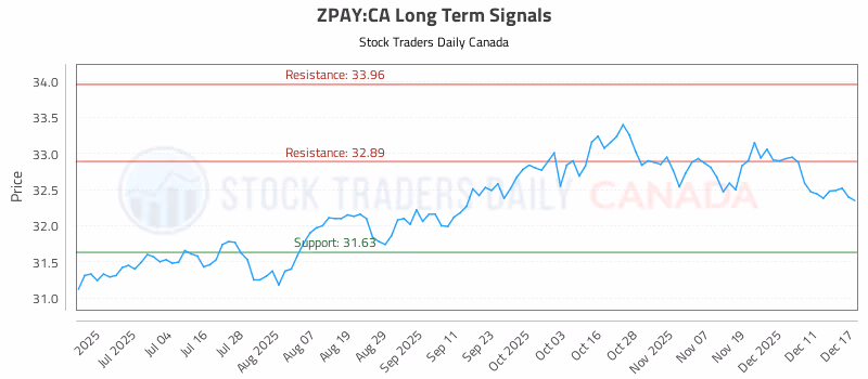 Stock Chart for ZPAY:CA